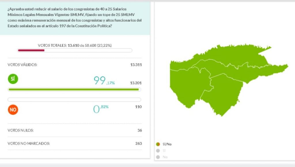 13.606 guaviarenses votaron en Consulta Anticorrupción