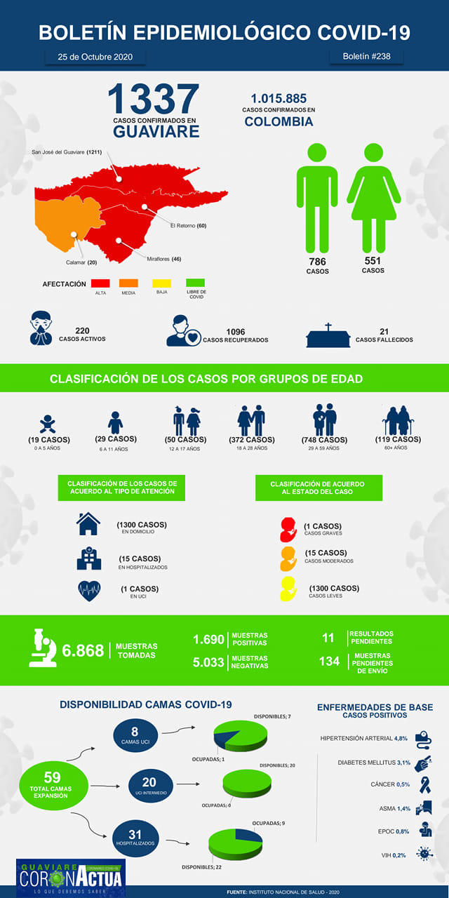 18 nuevos casos de covid se reportaron en Guaviare durante el fin de semana