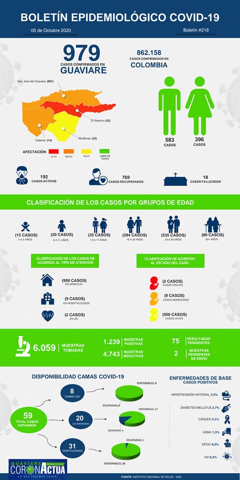 36 nuevos casos de covid 19 en el Guaviare
