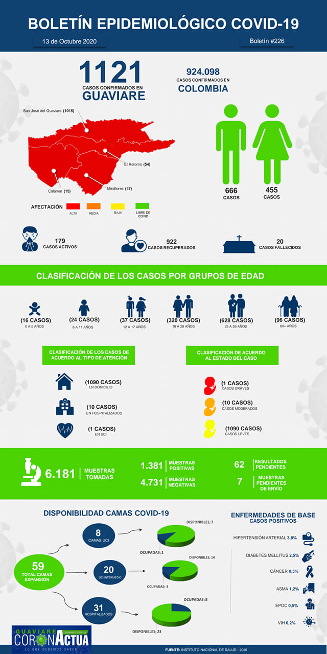 Dos nuevos casos positivos de Covid-19 en Guaviare