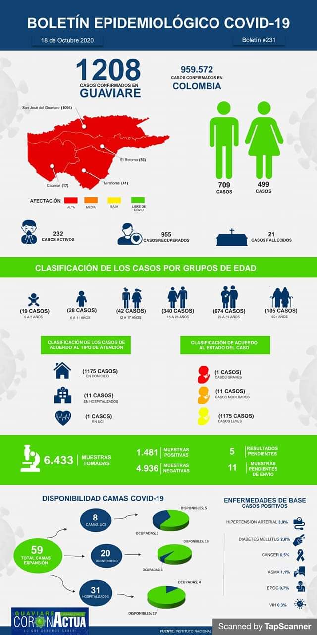 A 1.202 asciende el número de casos de Covid 19 reportados en el Guaviare.