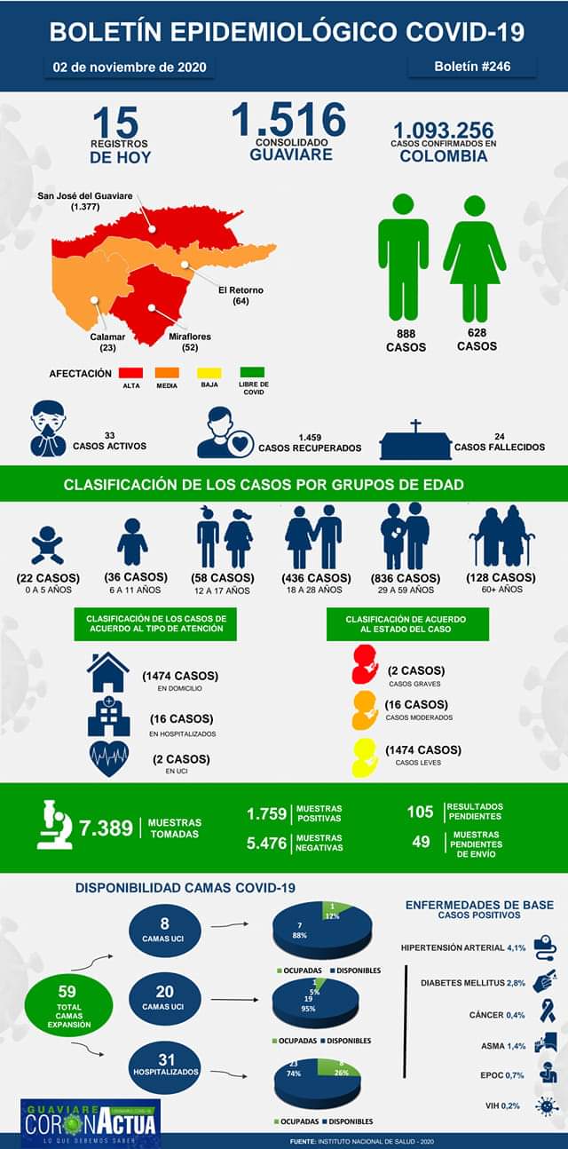 40 casos de Covid se reportaron durante el fin de semana en Guaviare