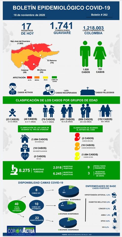 Guaviare reporta 17 nuevos casos positivos para Covid