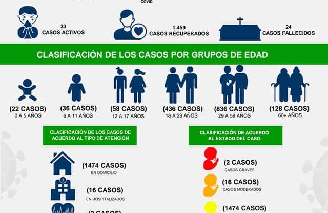 40 casos de Covid se reportaron durante el fin de semana en Guaviare