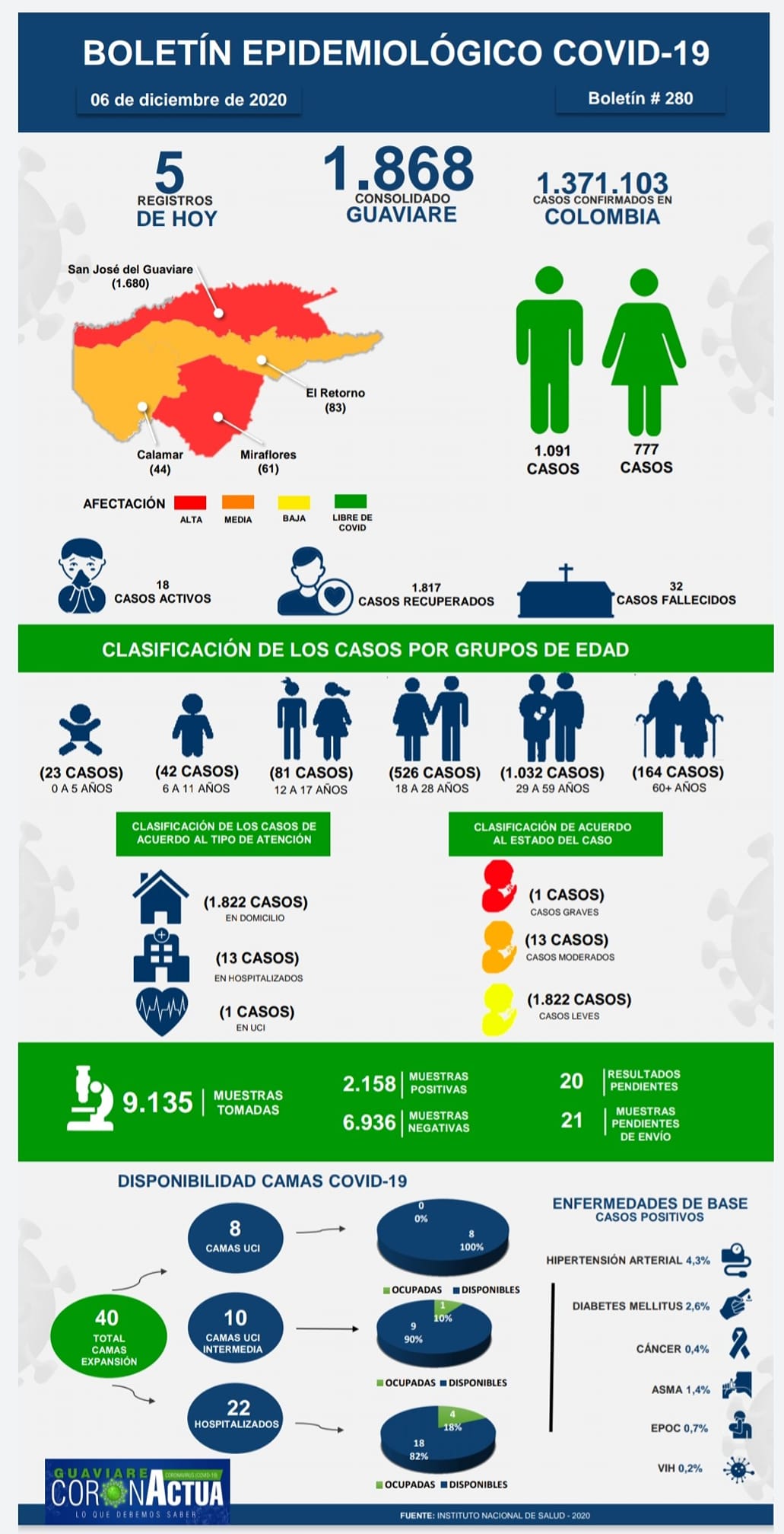 Guaviare inicia la semana con 5 nuevos casos de Covid