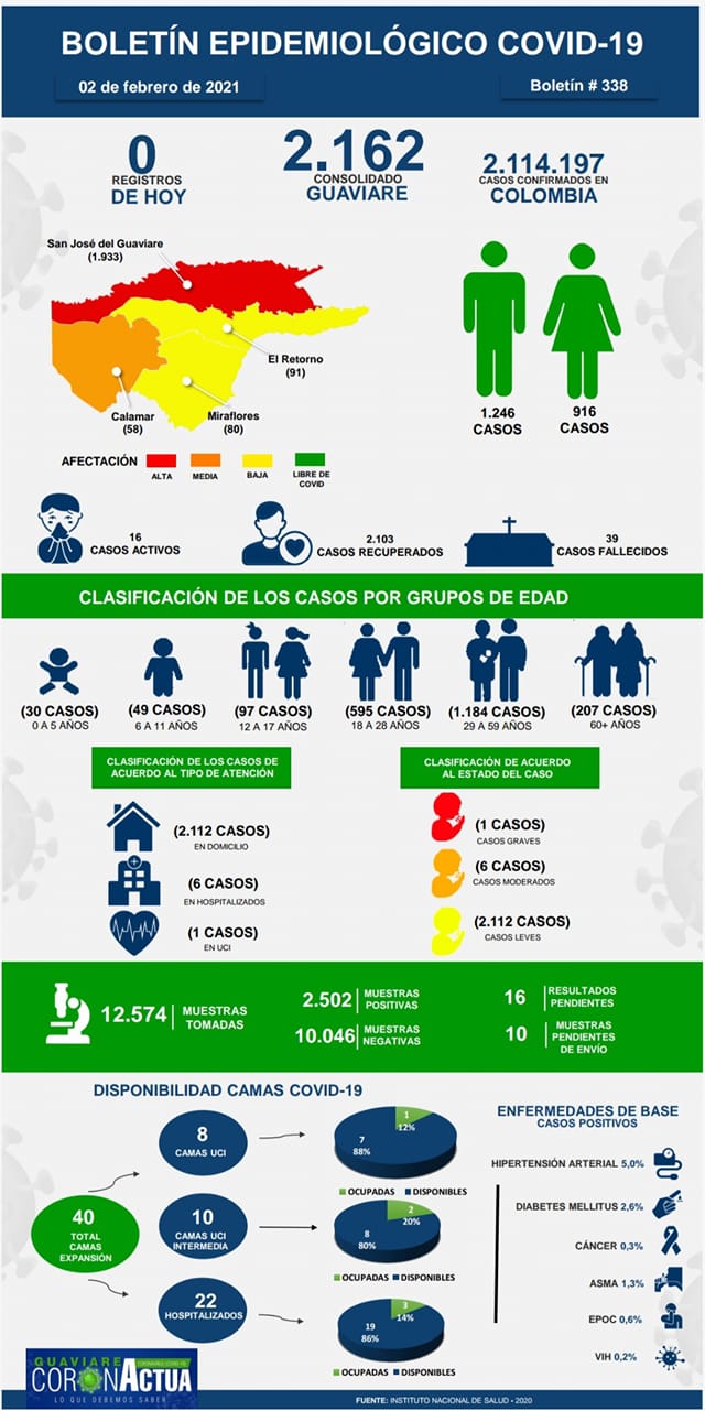 Departamento del Guaviare reportan cero casos de Covid-19