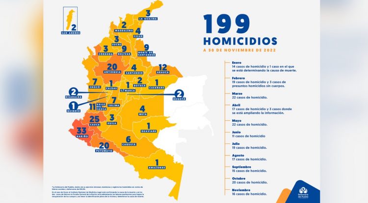 199 líderes y defensores de Derechos Humanos asesinados entre enero y noviembre